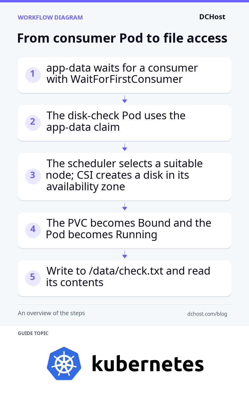 A flow connects a waiting storage claim to consumer placement, availability-zone selection, disk provisioning and a file write/read check.