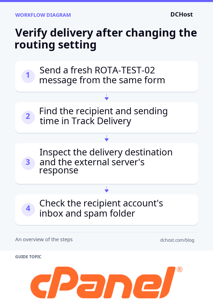 Verification runs from a fresh form message through its delivery log and external server response to the recipient's inbox and spam folder.