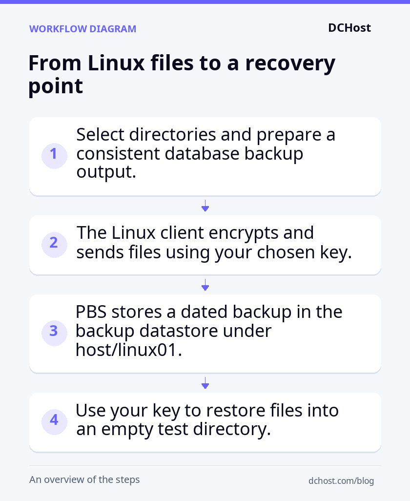 Workflow for preparing Linux directories, encrypting and sending them to PBS, then restoring files into a test directory.