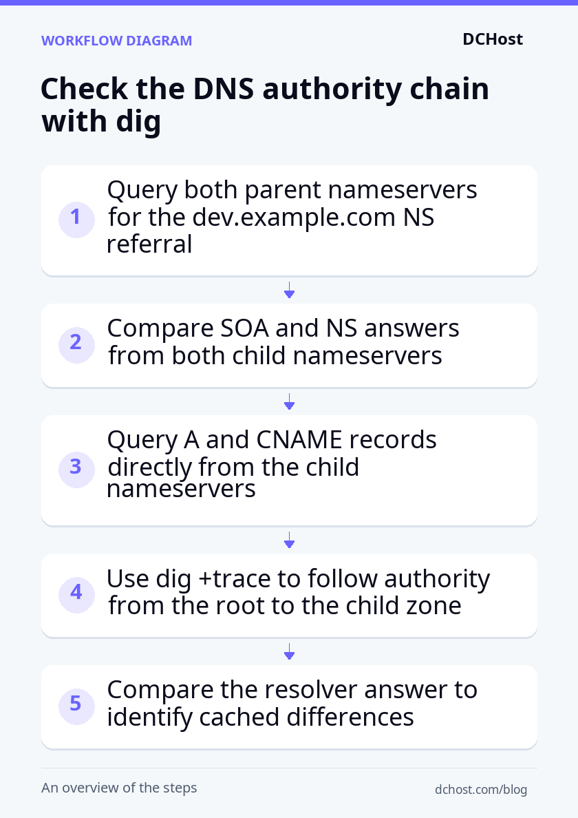 Verification flows from parent NS referrals to child authoritative answers, then to tracing and resolver-cache comparison.