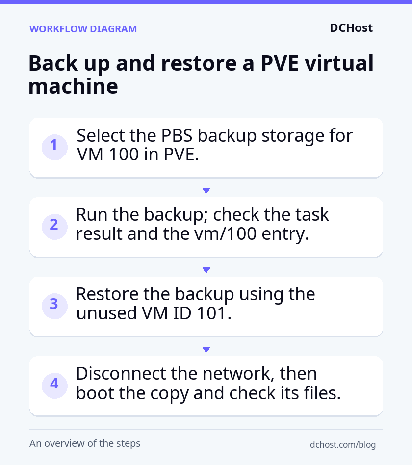 Workflow for backing up VM 100 to PBS, restoring it as VM 101 and checking the copy with its network disconnected.