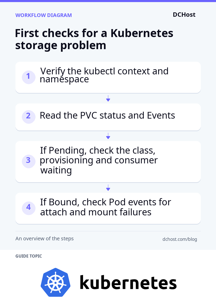 A diagnostic flow starts with context and namespace, then branches by PVC status into provisioning checks or Pod attach and mount errors.