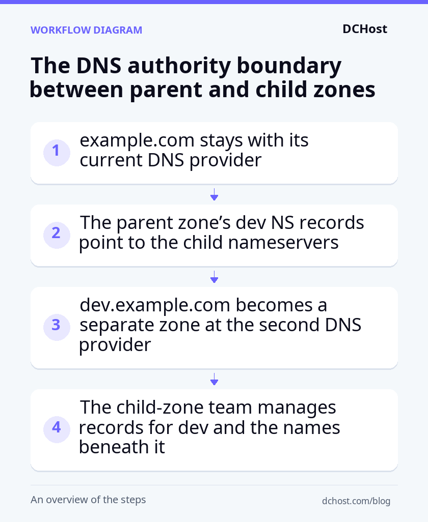 NS records in the example.com parent zone delegate authority to a separately managed dev.example.com child zone.