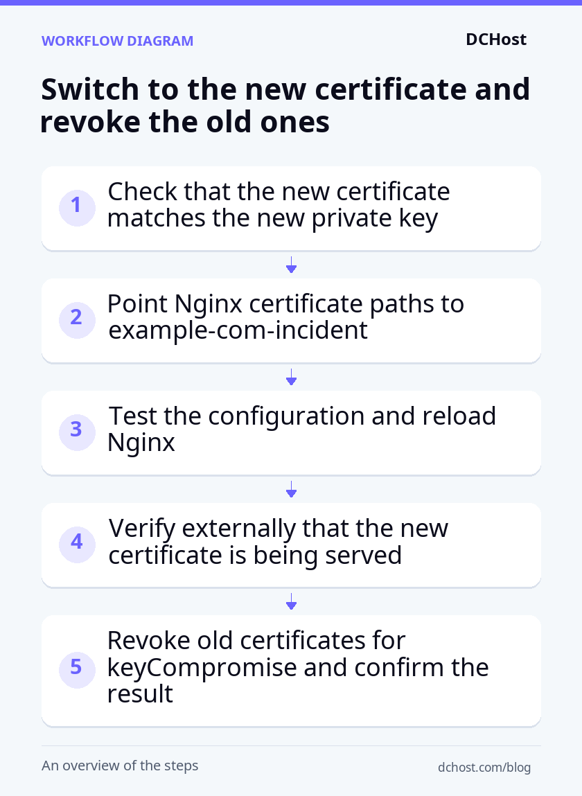 Five steps from matching the new key and certificate through Nginx deployment, external verification and revocation of old certificates.