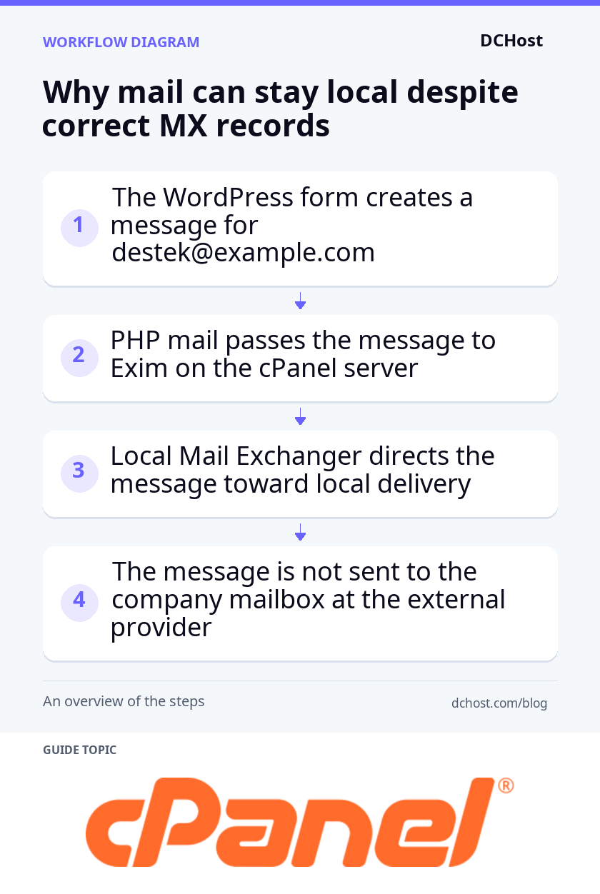 A WordPress form message passes to Exim, where local routing prevents it from reaching the external company mailbox.