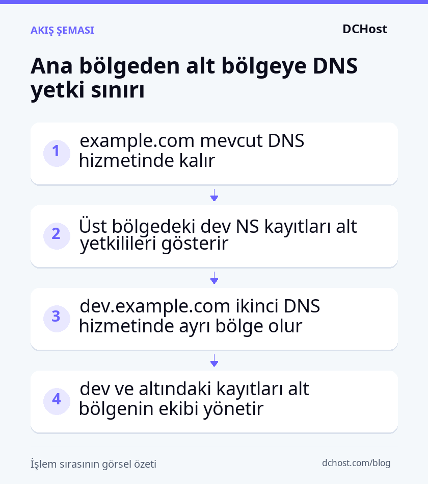 example.com üst bölgesindeki NS kayıtlarından ayrı yönetilen dev.example.com alt bölgesine uzanan yetki devri.