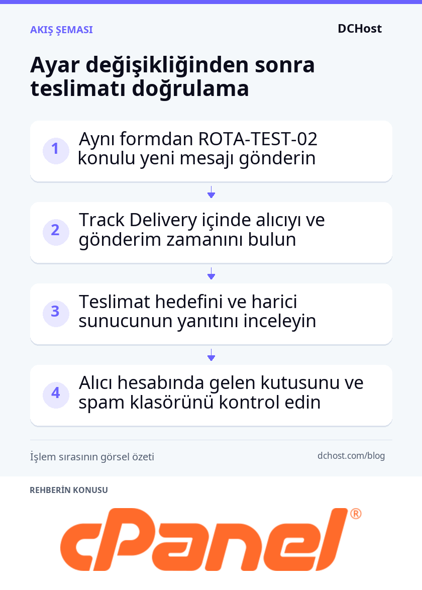 Yeni form mesajının teslimat kaydından harici sunucu yanıtına ve alıcı kutusunun kontrolüne uzanan doğrulama sırası.