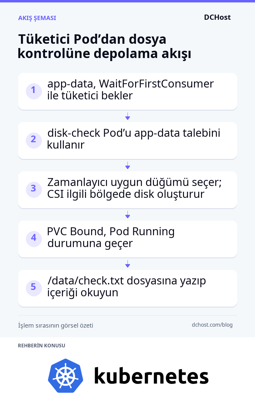 Tüketici bekleyen depolama talebinden düğüm ve bölge seçimine, ardından disk tahsisi ve dosya kontrolüne uzanan akış.