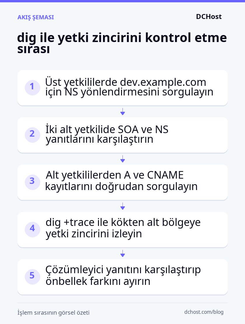 Üst bölgenin NS yönlendirmesinden alt yetkili yanıtlara, ardından iz sürme ve önbellek karşılaştırmasına ilerleyen kontrol akışı.