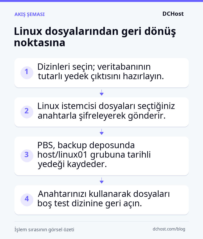 Seçili Linux dizinlerinin hazırlanması, istemciyle şifrelenerek PBS deposuna gönderilmesi ve test dizinine geri yüklenmesi.