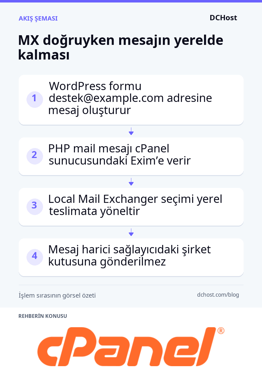 WordPress formundan Exim’e verilen mesajın, yerel teslimat seçimi nedeniyle harici posta kutusuna gitmeyen yolu.