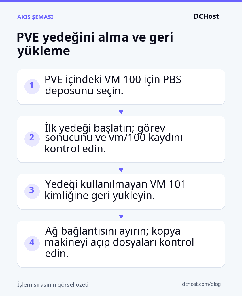 VM 100 için PBS yedeği alma, yedeği VM 101 olarak geri yükleme ve ağdan yalıtılmış kopyayı kontrol etme adımlarını gösteren şema.