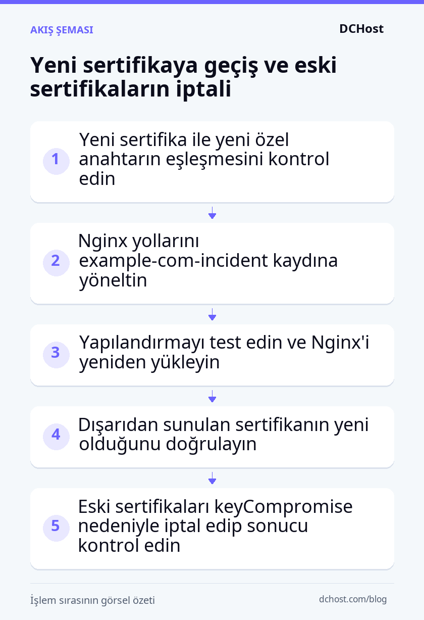 Anahtar eşleşmesi kontrolünden Nginx geçişine, dış doğrulamaya ve eski sertifikaların iptaline ilerleyen beş adım.